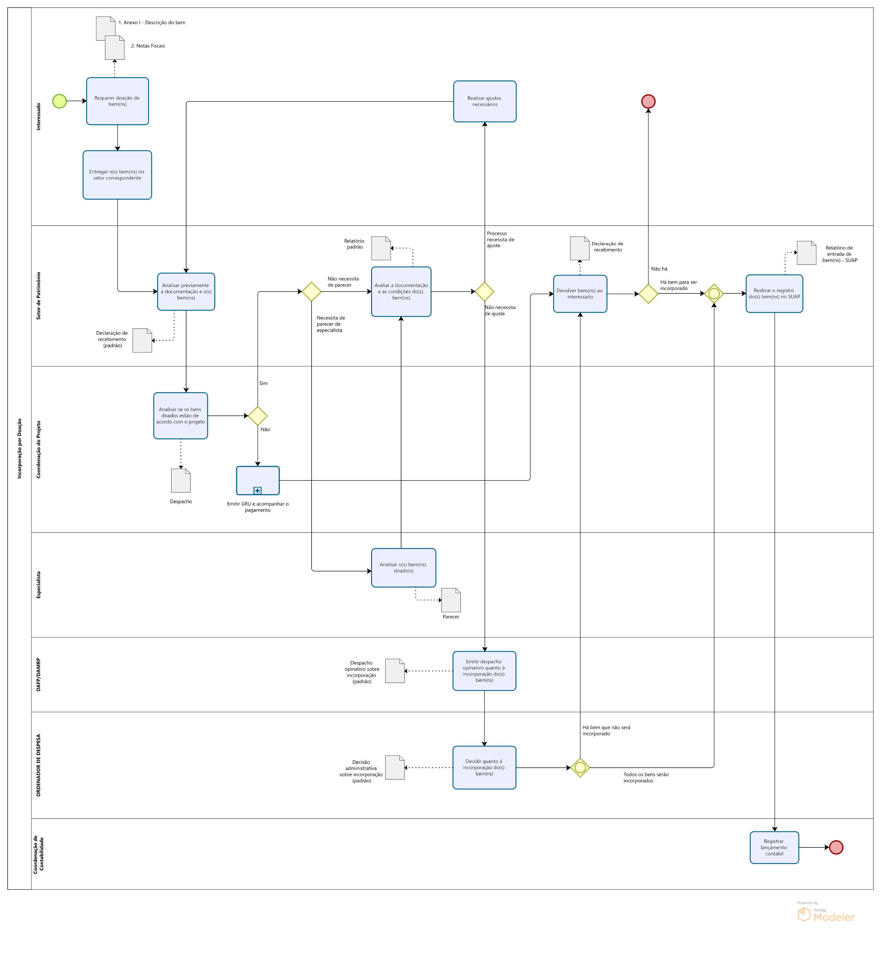 Fluxograma incorporação de bens por doação interna