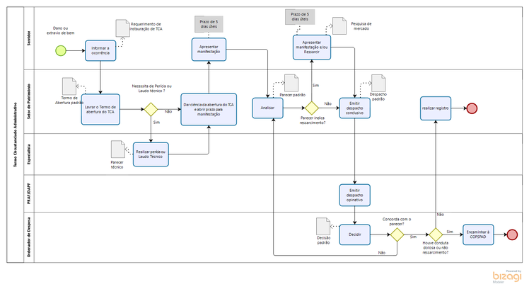 Fluxograma termo circunstanciado administrativo