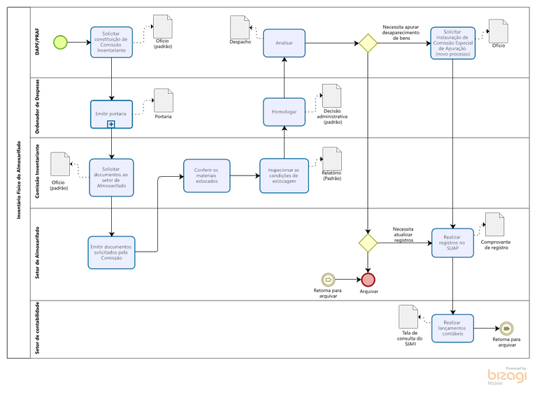 Fluxograma do inventário físico do almoxarifado