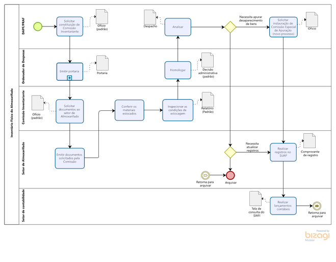 Fluxograma do inventário físico do almoxarifado