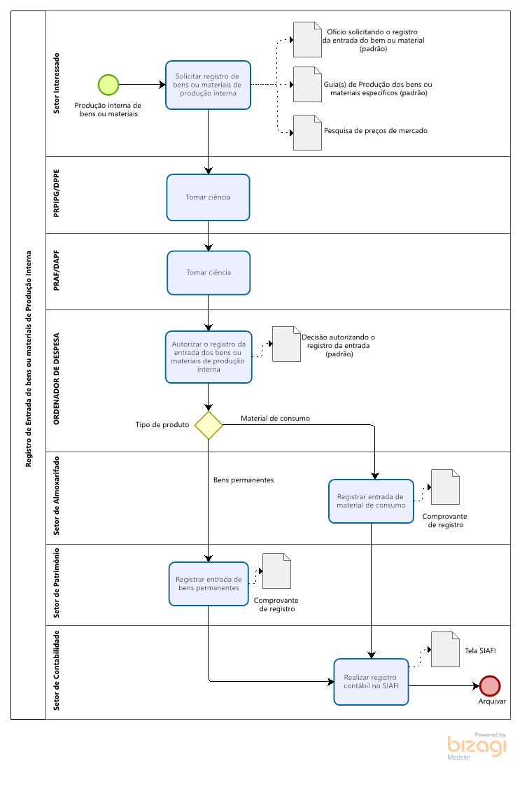 Fluxo registro de entrada de produção própria