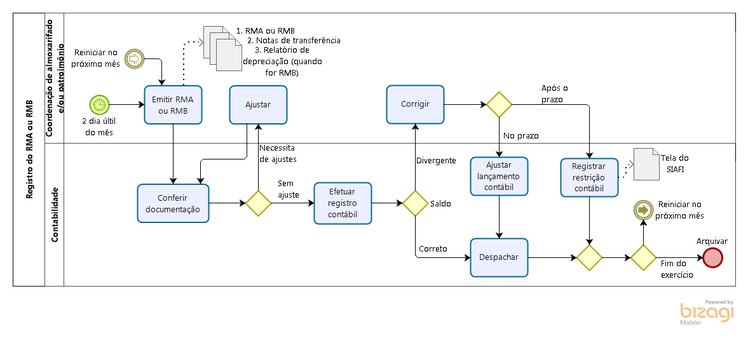 Fluxograma do registro de RMA ou RMB