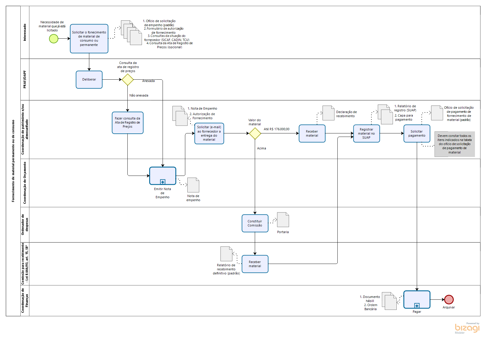 Fluxograma fornecimento de materiais Fluxograma fornecimento de materiais