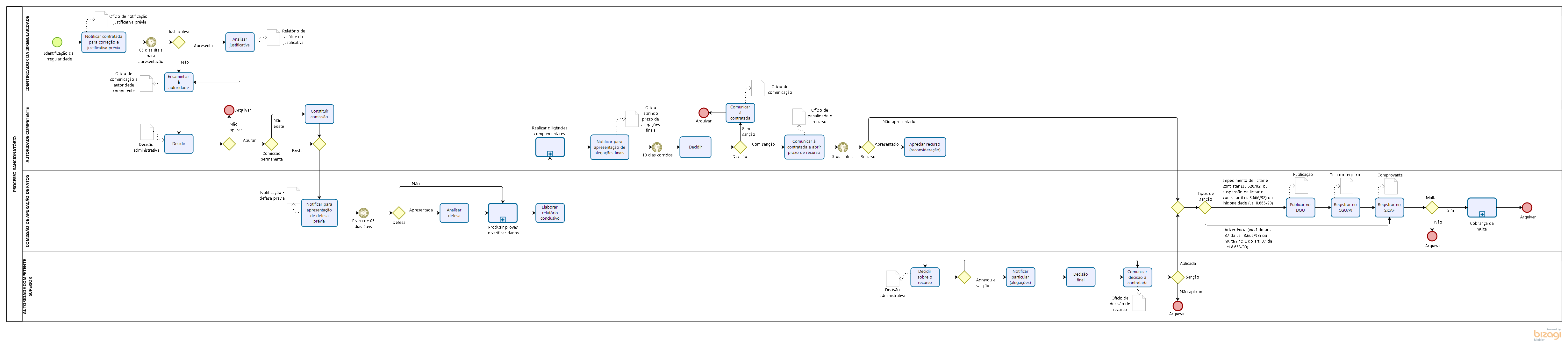Fluxograma processo administrativo sancionatório