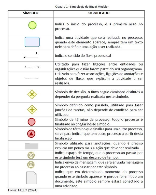 Quadro 1 - Simbologia do Bizagi Modeler
