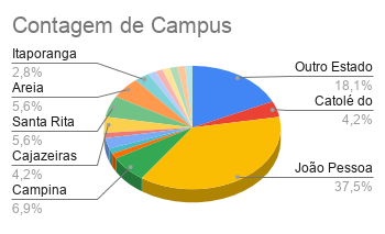 Contagem de Campus.png