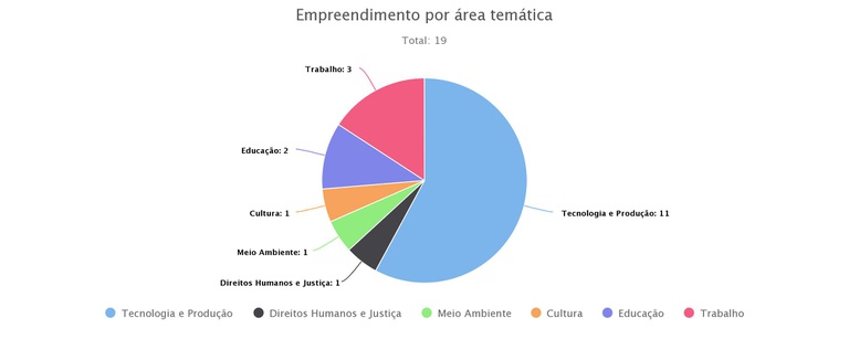 Empreendimentos 1