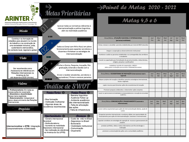Painel de Metas - 2020 - 2022